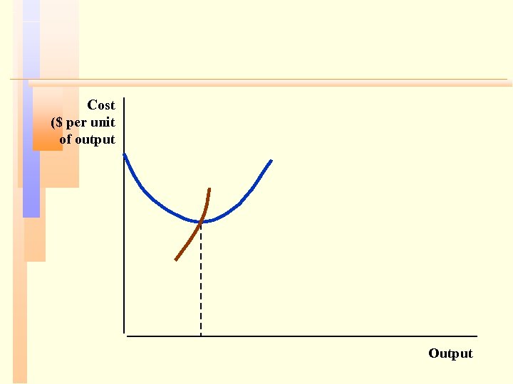 Cost ($ per unit of output Output 