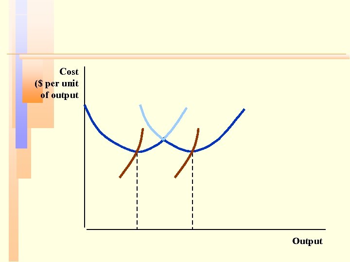 Cost ($ per unit of output Output 