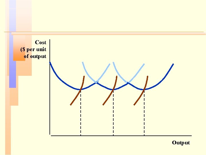 Cost ($ per unit of output Output 