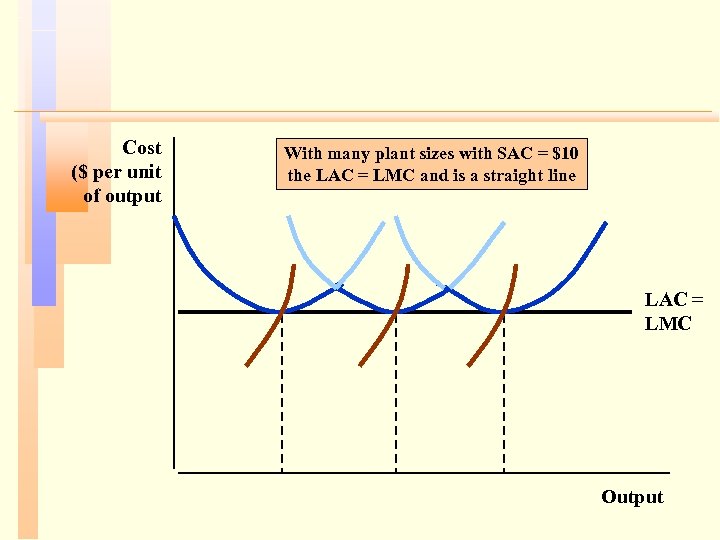 Cost ($ per unit of output With many plant sizes with SAC = $10