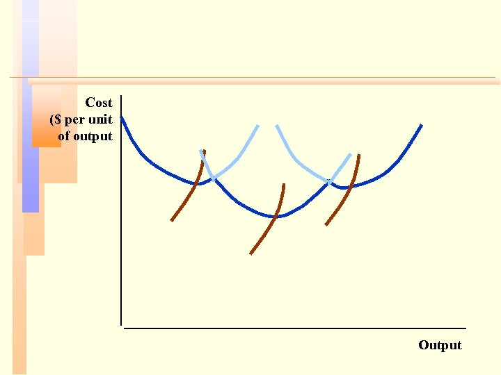 Cost ($ per unit of output Output 