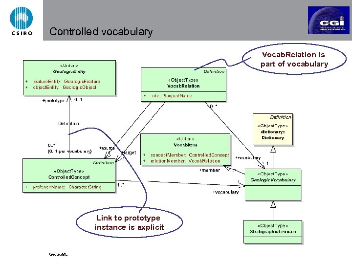Controlled vocabulary Vocab. Relation is part of vocabulary Link to prototype instance is explicit