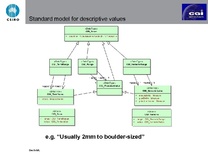 Standard model for descriptive values e. g. “Usually 2 mm to boulder-sized” Geo. Sci.