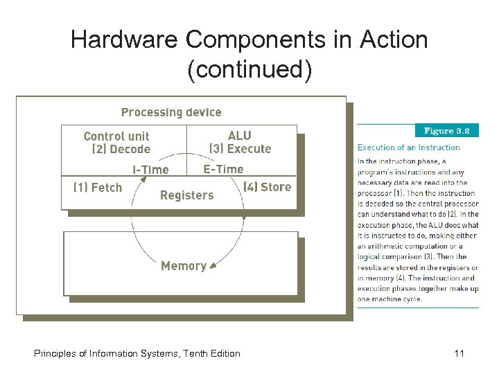 Hardware Components in Action (continued) Principles of Information Systems, Tenth Edition 11 