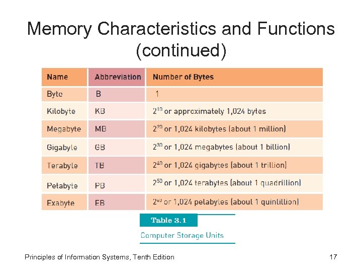 Memory Characteristics and Functions (continued) Principles of Information Systems, Tenth Edition 17 