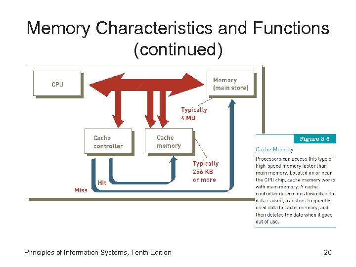 Memory Characteristics and Functions (continued) Principles of Information Systems, Tenth Edition 20 