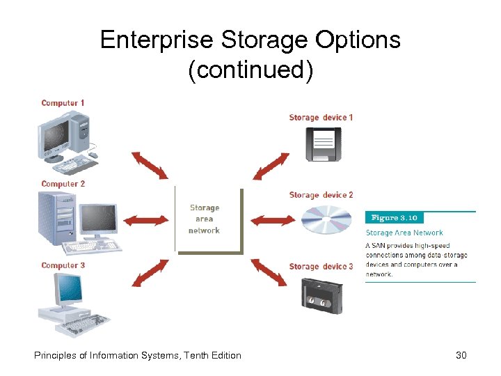 Enterprise Storage Options (continued) Principles of Information Systems, Tenth Edition 30 