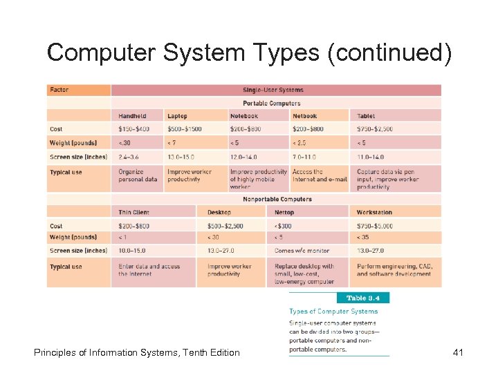 Computer System Types (continued) Principles of Information Systems, Tenth Edition 41 