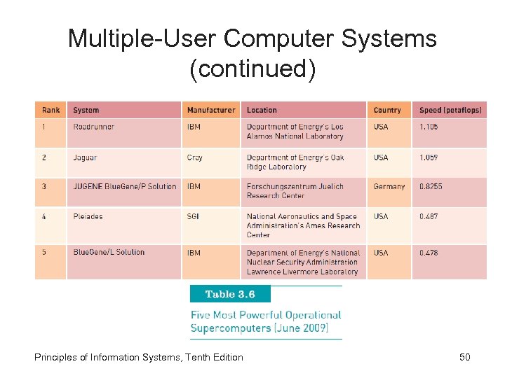 Multiple-User Computer Systems (continued) Principles of Information Systems, Tenth Edition 50 