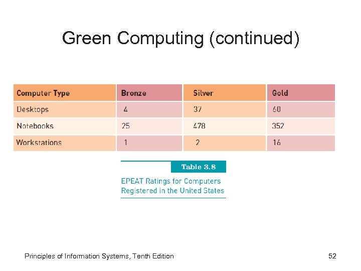 Green Computing (continued) Principles of Information Systems, Tenth Edition 52 
