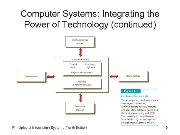 Computer Systems: Integrating the Power of Technology (continued) Principles of Information Systems, Tenth Edition