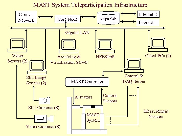 MAST System Teleparticipation Infrastructure Campus Network Giga. Po. P Core Node Internet 2 Internet