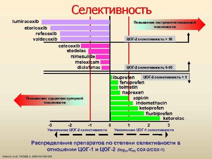 Cелективность lumiracoxib etoricoxib rofecoxib valdecoxib Повышение гастроинтестинальной токсичности ЦОГ-2 селективность > 50 celecoxib etodolac
