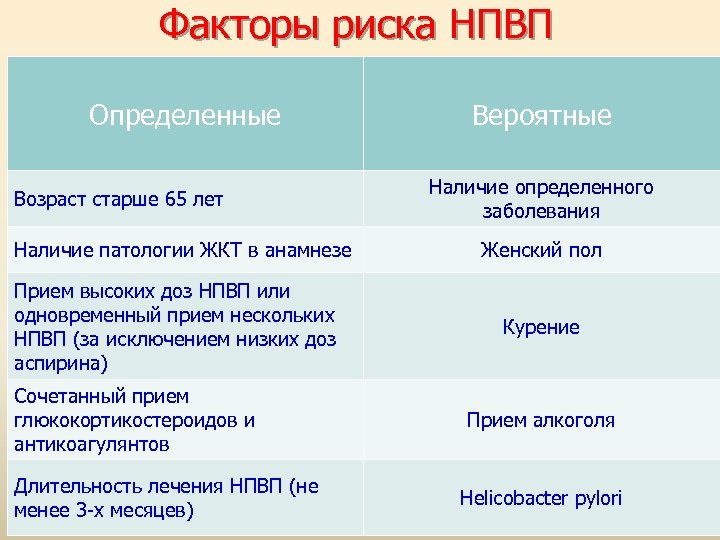 Факторы риска НПВП Определенные Возраст старше 65 лет Наличие патологии ЖКТ в анамнезе Прием