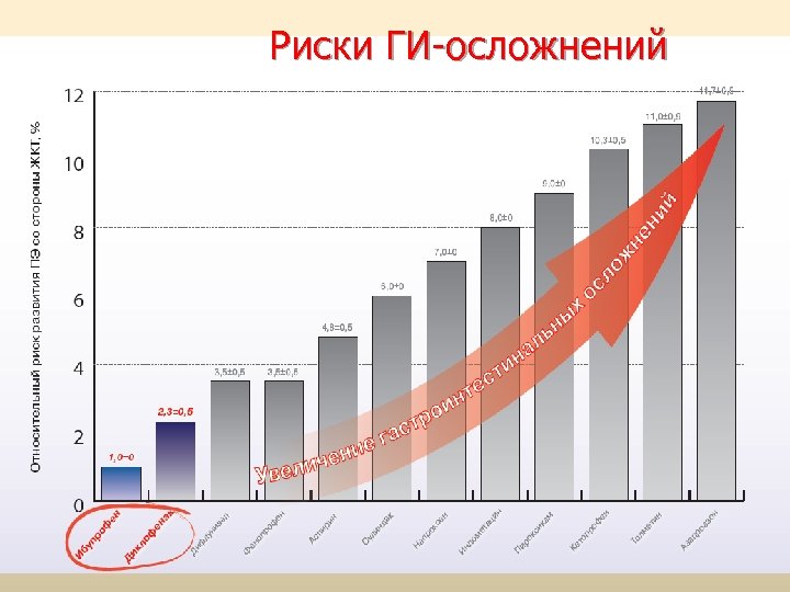 Риски ГИ-осложнений 