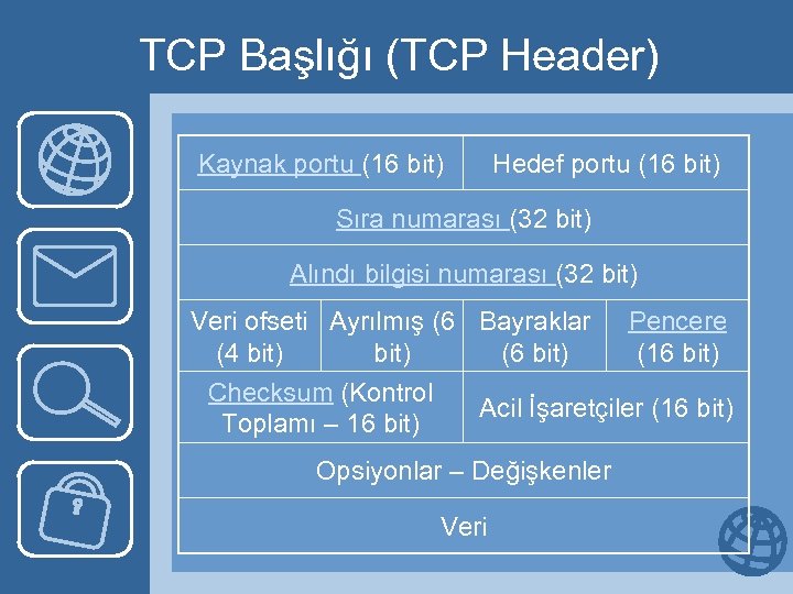 TCP Başlığı (TCP Header) Kaynak portu (16 bit) Hedef portu (16 bit) Sıra numarası