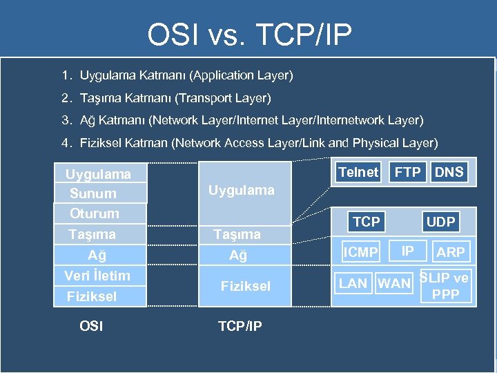 OSI vs. TCP/IP 1. Uygulama Katmanı (Application Layer) 2. Taşıma Katmanı (Transport Layer) 3.