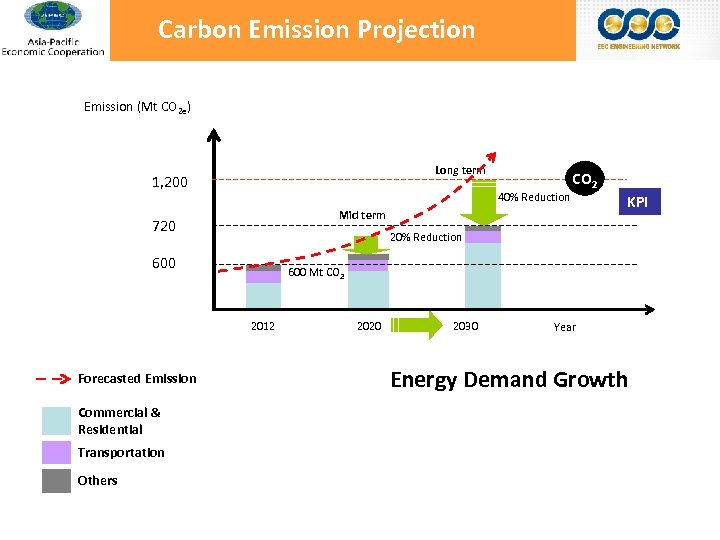 Carbon Emission Projection Emission (Mt CO 2 e) Long term 1, 200 40% Reduction