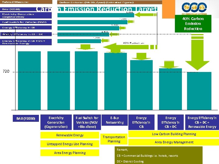 Carbon Emission Reduction Target 40% Carbon Emission Reduction Carbon Emission (Mt CO 2/year) (Estimated