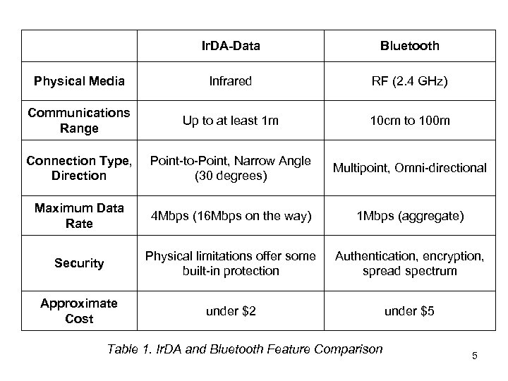 Ir. DA-Data Bluetooth Physical Media Infrared RF (2. 4 GHz) Communications Range Up to