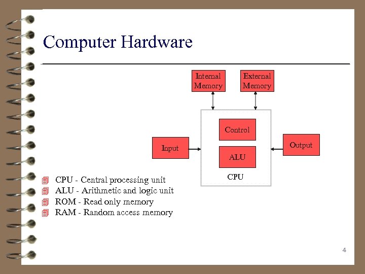 Computer Hardware Internal Memory External Memory Control Output Input ALU 4 4 CPU -