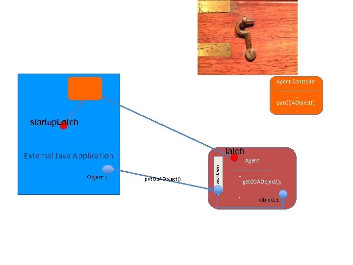 Agent Controller _______ … put. O 2 AObject(); … startup. Latch latch External Java
