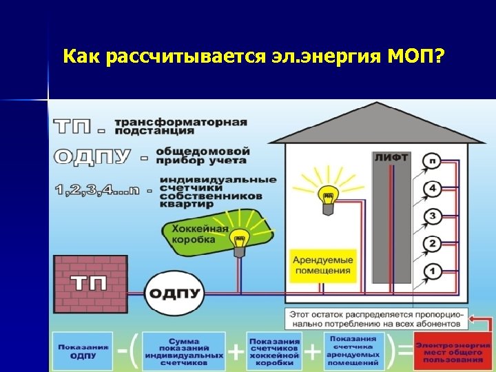 Моп это расшифровка. Электроэнергию в местах общего пользования. Электроэнергия МОП. Расчет МОП по электроэнергии. МОП В Электрике расшифровка.