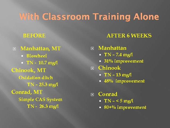 With Classroom Training Alone BEFORE Manhattan, MT AFTER 6 WEEKS TN – 7. 4