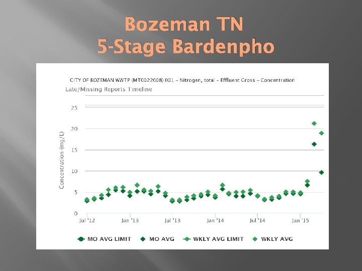 Bozeman TN 5 -Stage Bardenpho 