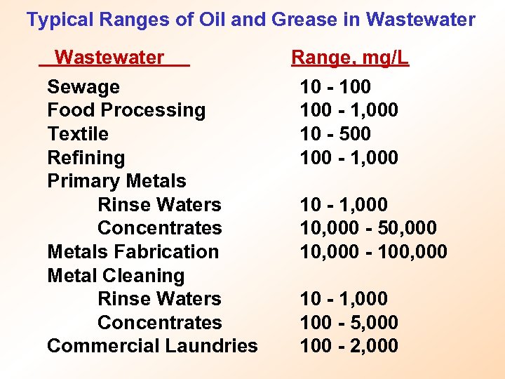 Typical Ranges of Oil and Grease in Wastewater Sewage Food Processing Textile Refining Primary