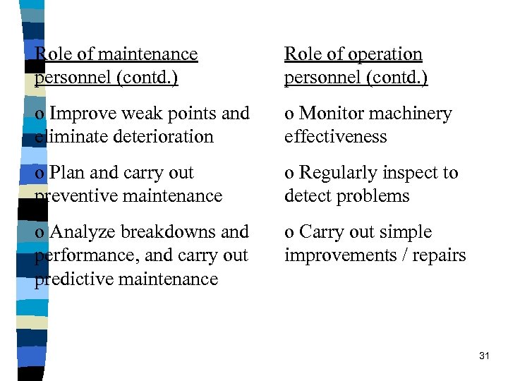 Role of maintenance personnel (contd. ) Role of operation personnel (contd. ) o Improve