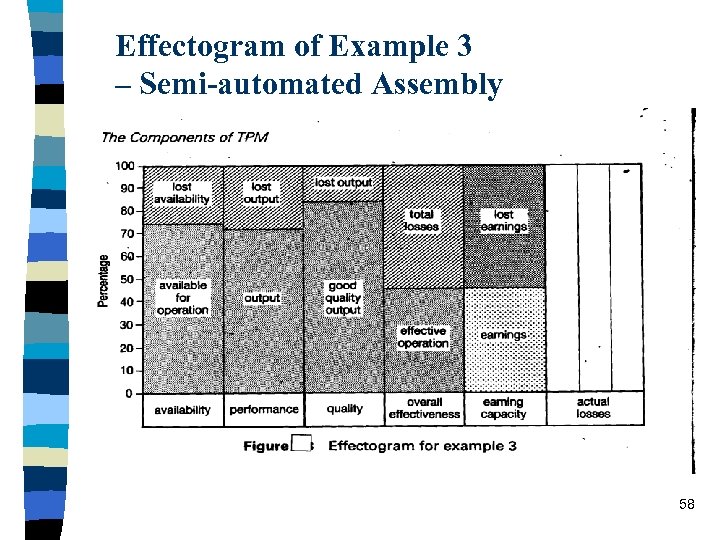 Effectogram of Example 3 – Semi-automated Assembly 58 