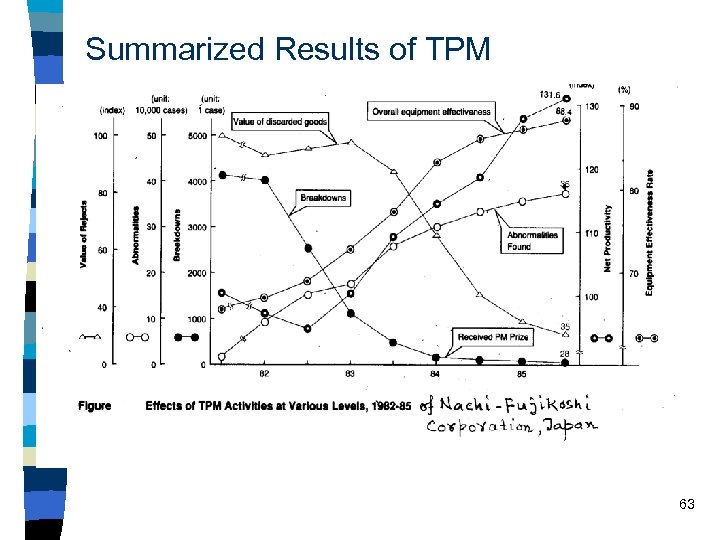 Summarized Results of TPM 63 