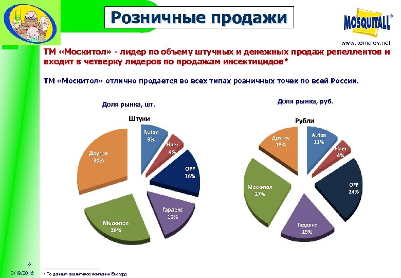 Розничные продажи www. komarov. net ТМ «Москитол» - лидер по объему штучных и денежных