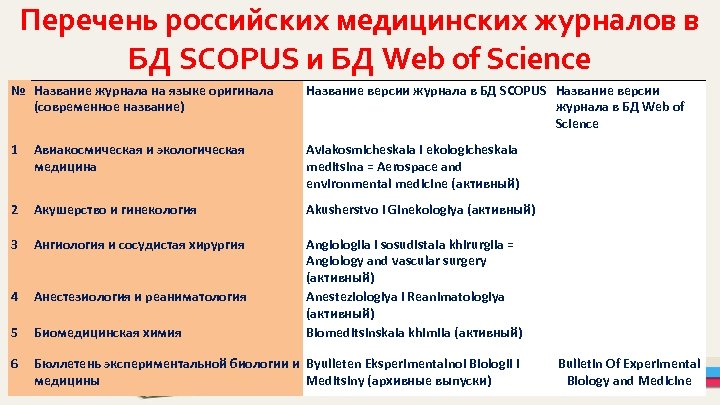 Перечень российских медицинских журналов в БД SCOPUS и БД Web of Science № Название