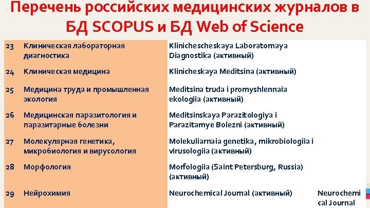 Перечень российских медицинских журналов в БД SCOPUS и БД Web of Science 23 Клиническая