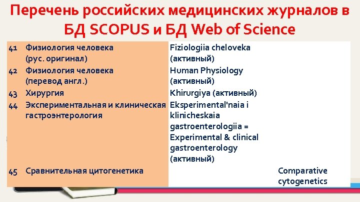 Перечень российских медицинских журналов в БД SCOPUS и БД Web of Science 41 Физиология