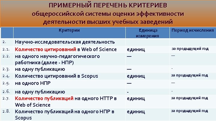 ПРИМЕРНЫЙ ПЕРЕЧЕНЬ КРИТЕРИЕВ общероссийской системы оценки эффективности деятельности высших учебных заведений Критерии Единица измерения