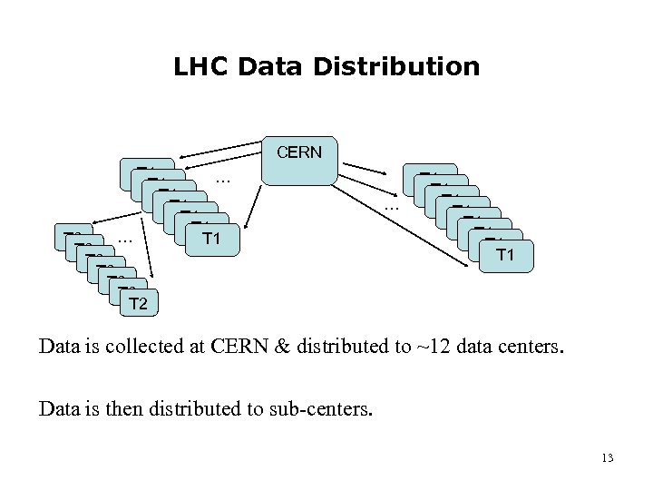 LHC Data Distribution CERN T 1 … T 1 T 1 T 1 …