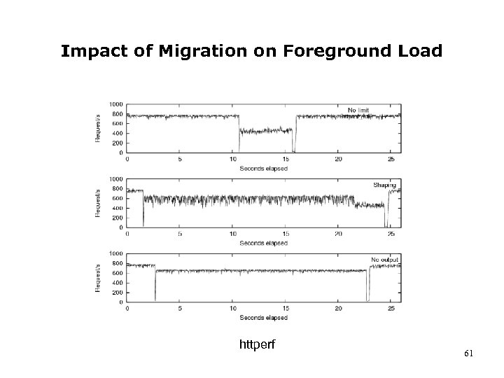 Impact of Migration on Foreground Load httperf 61 