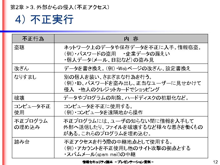 第 2章 > 3. 外部からの侵入（不正アクセス） 4） 不正実行 不正行為 内　容 盗聴 ネットワーク上のデータや保存データを不正に入手。情報窃盗。 （例）・パスワードの盗用　　・企業データの漏えい ・個人データ（メール、日記など）の盗み見 改ざん