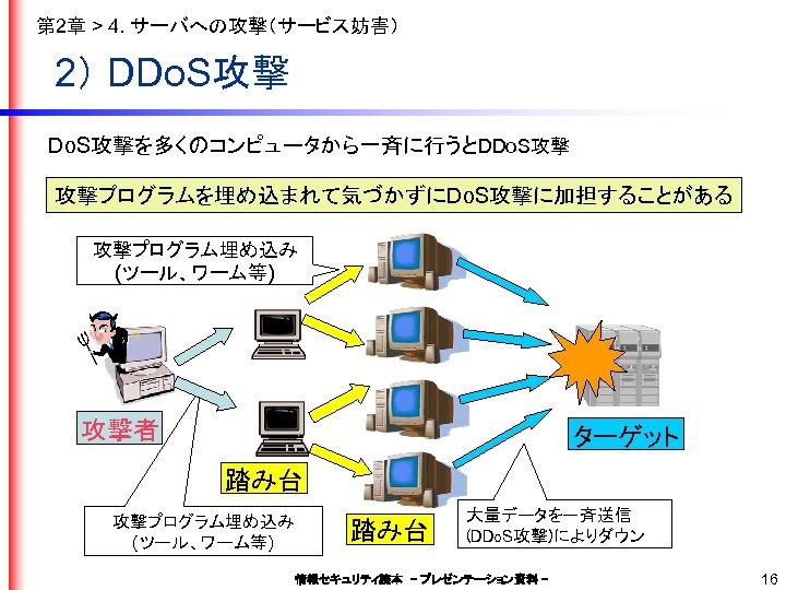 第 2章 > 4. サーバへの攻撃（サービス妨害） 2） DDo. S攻撃を多くのコンピュータから一斉に行うとDDo. S攻撃 攻撃プログラムを埋め込まれて気づかずにDo. S攻撃に加担することがある 攻撃プログラム埋め込み (ツール、ワーム等) 攻撃者