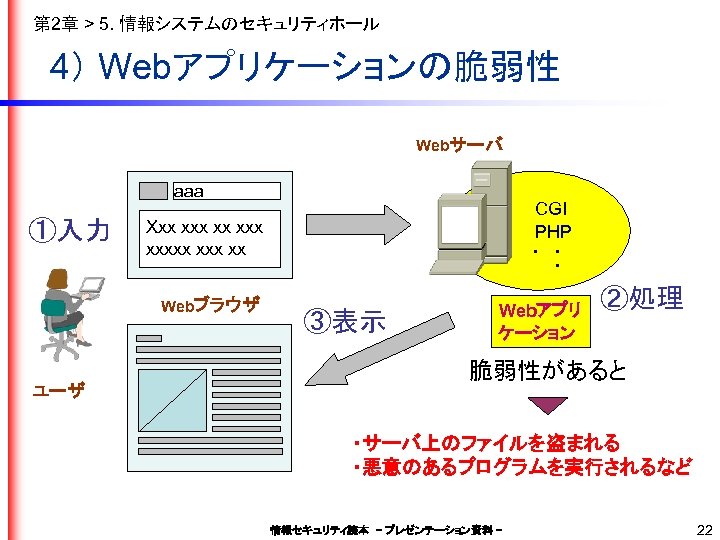 第 2章 > 5. 情報システムのセキュリティホール 4） Webアプリケーションの脆弱性 Webサーバ aaa ①入力 Xxx xxx xxxxx xx