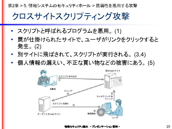 第 2章 > 5. 情報システムのセキュリティホール > 脆弱性を悪用する攻撃 クロスサイトスクリプティング攻撃 • スクリプトと呼ばれるプログラムを悪用。 (1) • 罠が仕掛けられたサイトで、ユーザがリンクをクリックすると 発生。