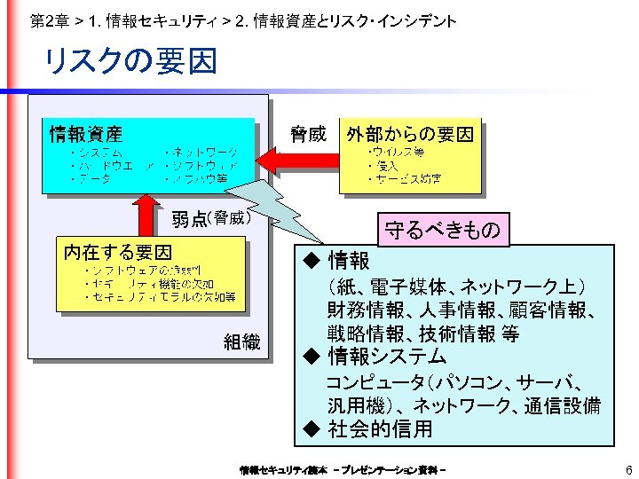 第 2章 > 1. 情報セキュリティ > 2. 情報資産とリスク・インシデント リスクの要因 （脅威） 守るべきもの ◆ 情報 　　（紙、電子媒体、ネットワーク上）