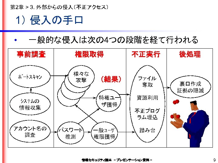 第 2章 > 3. 外部からの侵入（不正アクセス） 1） 侵入の手口 • 一般的な侵入は次の 4つの段階を経て行われる 事前調査 権限取得 ﾎﾟｰﾄｽｷｬﾝ 様々な