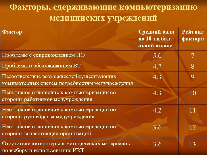 Факторы, сдерживающие компьютеризацию медицинских учреждений Фактор Средний балл по 10 -ти балльной шкале Рейтинг