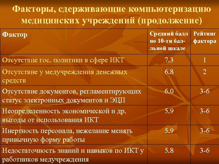 Факторы, сдерживающие компьютеризацию медицинских учреждений (продолжение) Фактор Средний балл Рейтинг по 10 -ти бал-