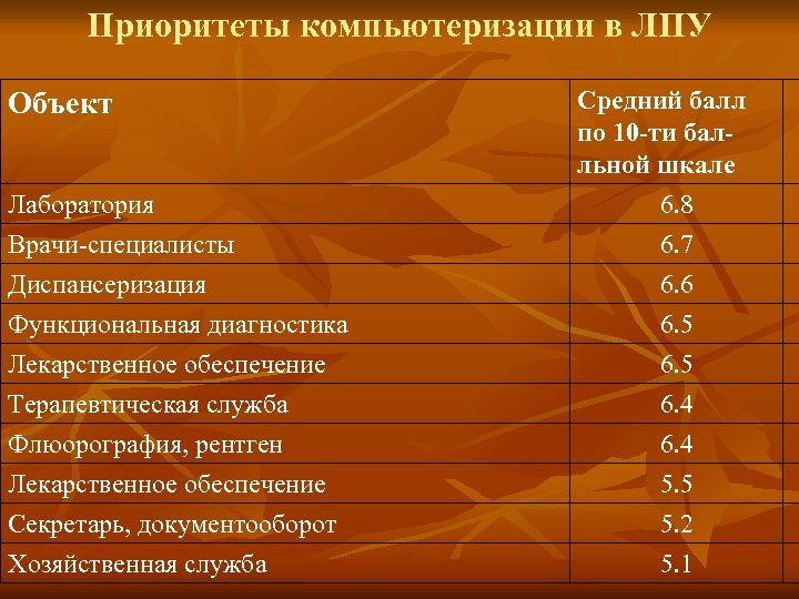 Приоритеты компьютеризации в ЛПУ Объект Лаборатория Врачи-специалисты Диспансеризация Функциональная диагностика Лекарственное обеспечение Терапевтическая служба