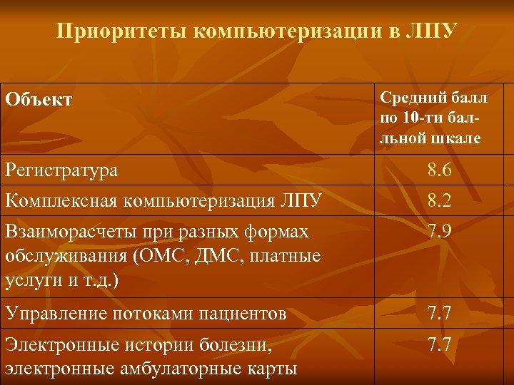 Приоритеты компьютеризации в ЛПУ Объект Средний балл по 10 -ти балльной шкале Регистратура 8.